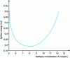 Figure 2 - Evolution of methane EMI as a function of air concentration (according to LEES [1])