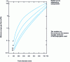 Figure 5 - Husa correlation [13] [14]. Minimum purge gas flow (m3/h) as a function of stack diameter (mm) and average molecular mass of purge gas indicated for each curve. The dashed part of the curves is obtained by extrapolation.