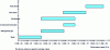 Figure 3 - Order of magnitude of strain rates as a function of loading conditions (from [3])