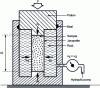 Figure 8 - Experimental setup for triaxial test