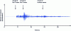 Figure 5 - Seismic movement recorded on site (reproduced from [9])