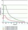 Figure 7 - Shape of elastic response spectrum (seismic zone 1, soil class A; seismic zone 3, soil class C; seismic zone 5, soil class E; existing installation, 5% damping) (in accordance with special risk regulations and standard NF EN 1998-1)