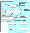 Figure 5 - The difference between calibration and metrological confirmation