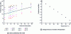Figure 2 - Testing the model for estimating the sugar content of apples at different fruit temperatures
