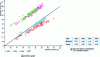 Figure 4 - Testing the model for estimating wheat protein levels over the 4 years from 2002 to 2005