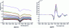 Figure 7 - Infrared spectra of turbid wines, before and after normalization and baseline reduction
