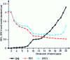 Figure 8 - Comparative trends in model norm and cross-validation error, reflecting its ability to generalize