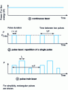 Figure 4 - Different laser emissions