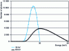 Figure 5 - Energy spectra of X-rays emitted at 30 kV and 60 kV