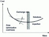 Figure 5 - Cost versus mass. Areas of imperfect solutions and optimization with exchange rates