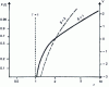 Figure 13 - Lives following a three-parameter Weibull distribution