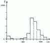 Figure 2 - Probability density f (t ) of the lifetimes of a batch of lamps