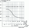 Figure 17 - Hardness versus welding energy curve for determining cooling time
