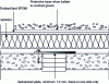 Figure 3 - Treatment of a flat joint when installing EPDM waterproofing sheets (Doc. Firestone)