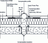 Figure 4 - Bridging an EPDM expansion joint. The EPDM sheet can withstand very high elongation, enabling it to bridge very wide expansion joints (Doc. Firestone).
