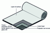 Figure 1 - Construction of various types of thin monolayer plastic (or elastomer) membranes
