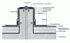 Figure 22 - Construction of expansion joints on concrete upstands with horizontal fastening. This is the strongest treatment method for withstanding strong winds.