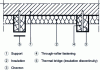 Figure 28 - Insulation installation: between-rafter variant