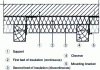 Figure 29 - Laying insulation: two-bed variant