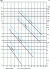 Figure 2 - Viscosity versus temperature for different fuel oils
