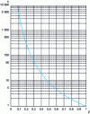 Figure 5 - Linear equivalence coefficient of divergents as a function of diameter ratio