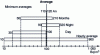 Figure 8 - Influence of sampling time on the value of the measurement in the atmosphere – Continuous measurement over three years in the Loire department