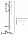 Figure 26 - Non-stayed conduit equipped with V. Karman anti-vortex device