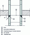Figure 18 - Connecting conduits of the same cross-section