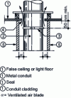 Figure 31 - Ventilated duct for storey crossings