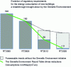Figure 2 - Energy consumption trends for new buildings (source: Grenelle Environnement)