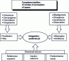 Figure 8 - Schematic complementarity of spatial perceptual modalities