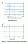 Figure 11 - Modifications to low-frequency response brought about by the closed cabinet