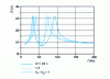 Figure 23 - Electrical response of the symmetrically loaded loudspeaker for three values of the V1 /V2 ratio.