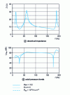 Figure 31 - Responses of a vented column-loaded loudspeaker at moderate vent damping