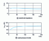 Figure 33 - Responses of a loudspeaker loaded by a closed tube to its characteristic impedance