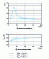 Figure 38 - Responses from a transmission line loudspeaker