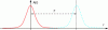 Figure 14 - Limit diagram of a periodic signal