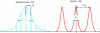 Figure 19 - Periodic spectrum signal
