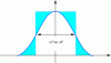 Figure 22 - Concepts of duration or equivalent spectral width