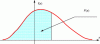 Figure 29 - Graph of the probability density function F(x) of a random variable X