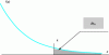 Figure 34 - Probability distribution of noise after quadratic detection – False alarm probability
