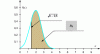 Figure 36 - Law 0 of the probability of the signal-to-noise mixture after quadratic detection –: Probability of detection