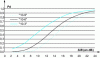 Figure 39 - Pb depending on S/B: fluctuating target – Law 1, fixed frequency for 3 values of Pfa