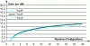 Figure 48 - Post-integration gain for 3 values of Pfa fixed-frequency radar