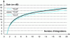 Figure 50 - Post-integration gain for 3 values of Pfa random-frequency radar – Law 1