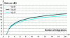 Figure 51 - Post-integration gain for 3 values of Pfa random-frequency radar – Law 2