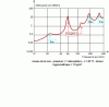 Figure 59 - Atmospheric attenuation –, round-trip path F > 10 GHz