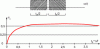 Figure 65 - Noise-induced error signal –: Estimation of its standard deviation
