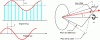 Figure 67 - – Conical Scan Radar Error Signal Characteristics