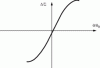 Figure 73 - – monopulse antennas Error signal waveform